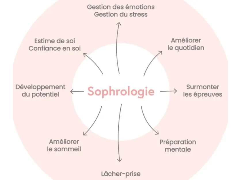 Les domaines d'application de la sophrologie : stress et émotions, sommeil, confiance en soi, préparation mentale, lâcher-prise